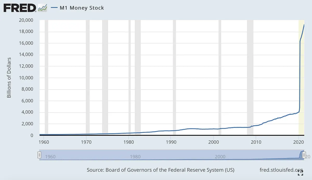 FRED line chart of the US M1 money stock from 1959 to 2021, rising slowly to about 4 trillion dollars before jumping to nearly 19 trillion in 2020.