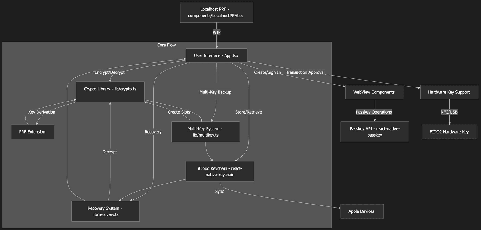 mermaid-chart-nuri-passkey-security